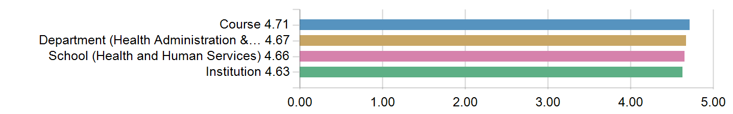 Graphs illustrating the information in the accessible table that should immediately follow it.
